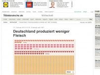 Bild zum Artikel: Erstmals seit 1997: Deutschland produziert weniger Fleisch