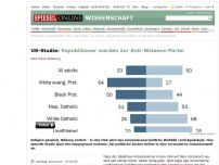 Bild zum Artikel: US-Studie: Republikaner werden zur Anti-Wissens-Partei