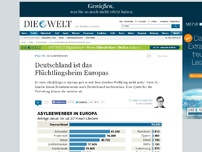 Bild zum Artikel: Asylbewerber: Deutschland ist das Flüchtlingsheim Europas