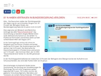 Bild zum Artikel: Umfrage: 81 Prozent haben Vertrauen in Bundesregierung verloren