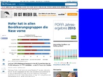 Bild zum Artikel: Hofer hat in allen Bevölkerungsgruppen die Nase vorne