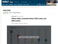 Bild zum Artikel: Emnid-Umfrage: Grüne fallen erstmals hinter FDP, Linke und AfD zurück