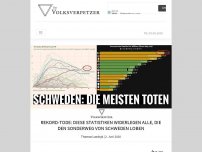 Bild zum Artikel: Rekord-Tode: Diese Statistiken widerlegen alle, die den Sonderweg von Schweden loben