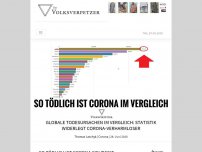 Bild zum Artikel: Globale Todesursachen im Vergleich: Statistik widerlegt Corona-Verharmloser