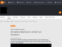 Bild zum Artikel: Annalena Baerbock verliert an Ansehen