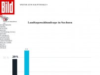 Bild zum Artikel: Landtagswahlumfrage in Sachsen - AfD sechs Prozent vor CDU