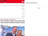 Bild zum Artikel: Wählerwanderung bei Landtagswahlen - Zwei Grafiken zeigen den großen AfD-Unterschied zwischen Hessen und Bayern