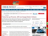 Bild zum Artikel: Sonntagsfrage: AfD legt nach Wahl auf sechs Prozent zu