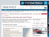 Bild zum Artikel: Freiheitsindex: Die Deutschen wünschen sich mehr Verbote