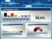 Bild zum Artikel: Ergebnisse der Europawahl (HTML)