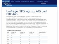 Bild zum Artikel: Umfrage: SPD legt zu, AfD und FDP drin