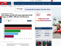 Bild zum Artikel: Kommunalwahlen in Hessen - Erster Trend: CDU und SPD mit rund 24 Prozent gleichauf - AfD bei 12 Prozent