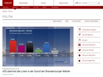 Bild zum Artikel: AfD überholt die Linke in der Gunst der Brandenburger Wähler