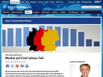 Bild zum Artikel: DeutschlandTrend: Merkel-Popularität auf Fünf-Jahres-Tief