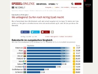 Bild zum Artikel: Datentarife im EU-Vergleich: Wo unbegrenzt Surfen noch richtig Spaß macht