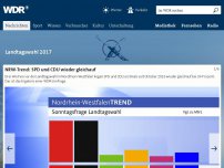 Bild zum Artikel: NRW-Trend: SPD und CDU wieder gleichauf