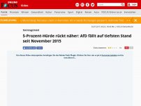 Bild zum Artikel: Sonntagstrend - 5-Prozent-Hürde rückt näher: AfD fällt auf tiefsten Stand seit November 2015