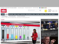 Bild zum Artikel: RTL/n-tv Trendbarometer: Union bricht ein, AfD knapp hinter SPD