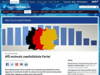 Bild zum Artikel: DeutschlandTrend: AfD erstmals zweitstärkste Partei