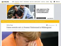 Bild zum Artikel: Wahlumfrage: Union erreicht mit 27 Prozent Tiefstand in Wählergunst