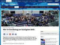 Bild zum Artikel: Abstimmungen im Bundestag: Wer am häufigsten fehlt