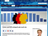 Bild zum Artikel: DeutschlandTrend: Union und SPD schwach wie noch nie