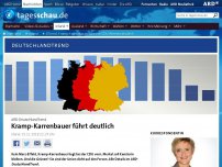 Bild zum Artikel: DTrend: Kramp-Karrenbauer führt im CDU-Rennen deutlich
