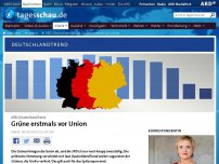 Bild zum Artikel: ARD-DeutschlandTrend: Grüne erstmals vor Union