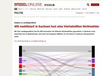 Bild zum Artikel: Analyse zu Landtagswahlen: AfD mobilisiert in Sachsen fast eine Viertelmillion Nichtwähler
