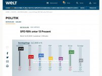 Bild zum Artikel: SPD fällt unter 13 Prozent