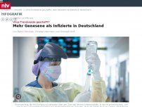 Bild zum Artikel: Virus-Trendwende geschafft?: Mehr Genesene als Infizierte in Deutschland