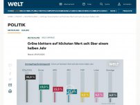 Bild zum Artikel: Grüne klettern auf höchsten Wert seit mehr als einem halben Jahr