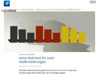 Bild zum Artikel: ARD-DeutschlandTrend: Mehrheit gegen Ausbau von Waffenlieferungen
