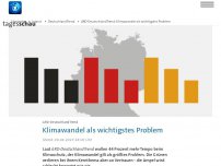 Bild zum Artikel: ARD-DeutschlandTrend: Klimawandel als wichtigstes Problem