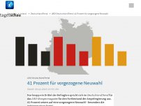 Bild zum Artikel: ARD-DeutschlandTrend: 41 Prozent für vorgezogene Neuwahl